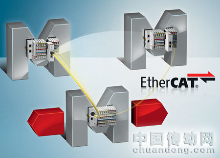 Beckhoff 為 EtherCAT 設(shè)備運行期間的耦合和去耦提供了一個非常快速的解決方案,即帶快速熱連接功能的 EtherCAT 耦合器和 EtherCAT 星型拓撲接口端子盒。