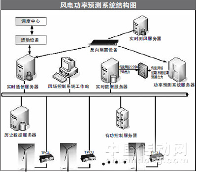 風電功率預測連成的曲線就像心電圖