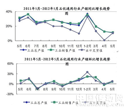 2012年1-5月石化通用行業生產運行快報